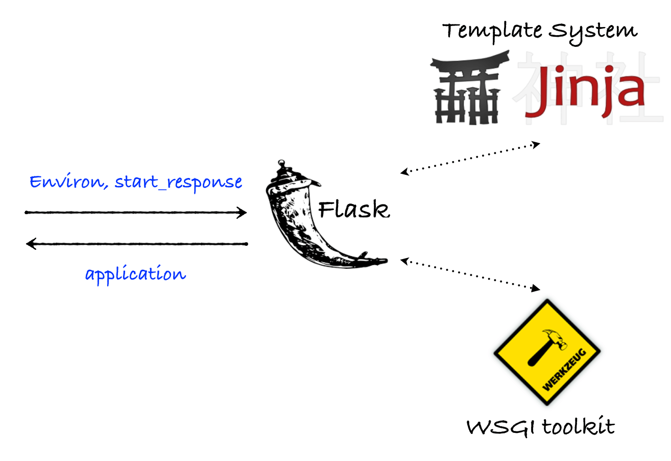 从零开始搭建论坛(三:flask框架简单介绍